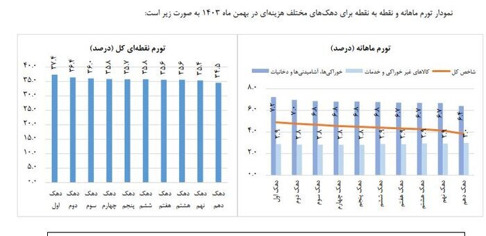 جدیدترین برآورد مرکز آمار از نرخ تورم بهمن + نمودار