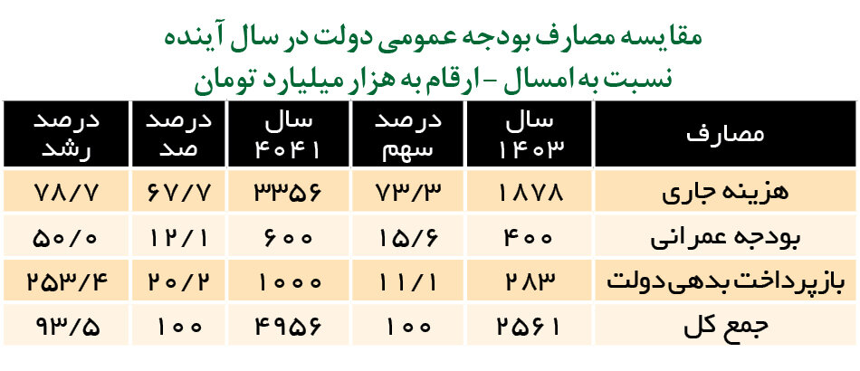 بودجه ۱۴۰۴ چگونه خرج می‌ شود؟ | معمای رشد هزینه‌ ها و حقوق کارمندان