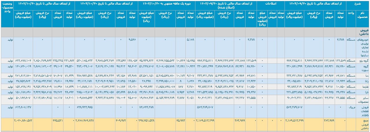 افت‌وخیز ۱۰ ماهه خودروسازان؛ ۷۱۹ هزار خودرو تولید شد