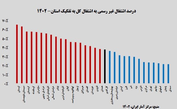 توسعه اقتصاد غیررسمی؛ سهم ۶۰ درصدی اشتغال غیررسمی از کل اشتغال ایران