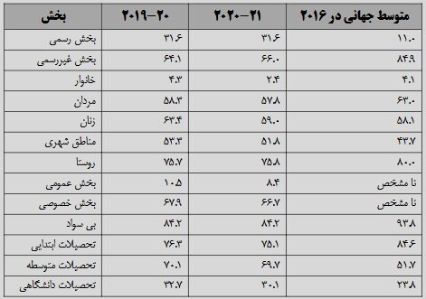 توسعه اقتصاد غیررسمی؛ سهم ۶۰ درصدی اشتغال غیررسمی از کل اشتغال ایران