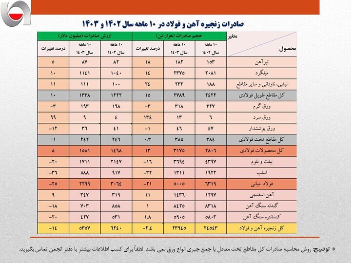 صادرات فولاد باز هم کاهش یافت