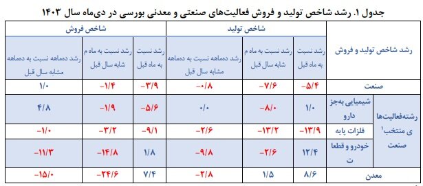 تولید و فروش صنایع زیر سایه ناترازی انرژی کاهش یافت+ جدول