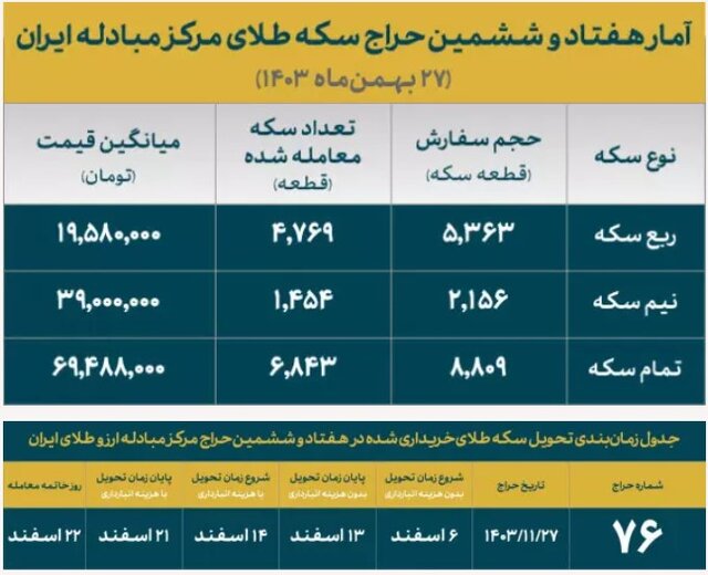 بیش از ۱۳ هزار قطعه انواع سکه به فروش رفت