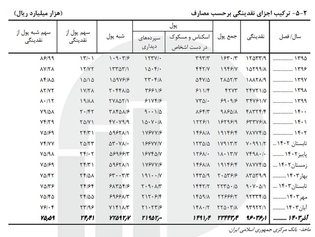 سهم پول از نقدینگی به ۲۴.۴ درصد رسید؛ شبه پول ۷۵ درصد