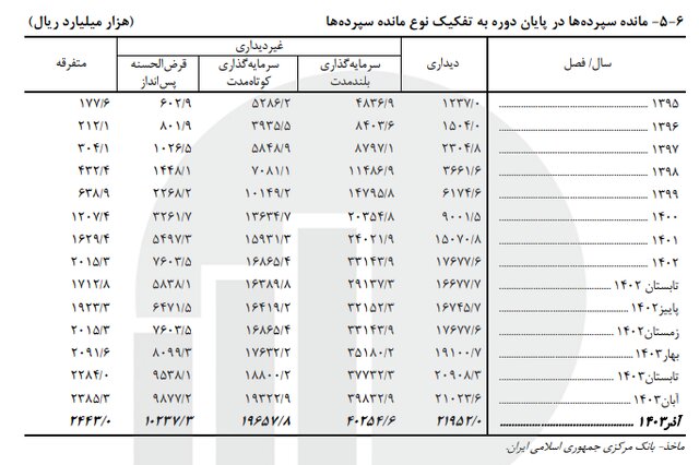 سهم پول از نقدینگی به ۲۴.۴ درصد رسید؛ شبه پول ۷۵ درصد