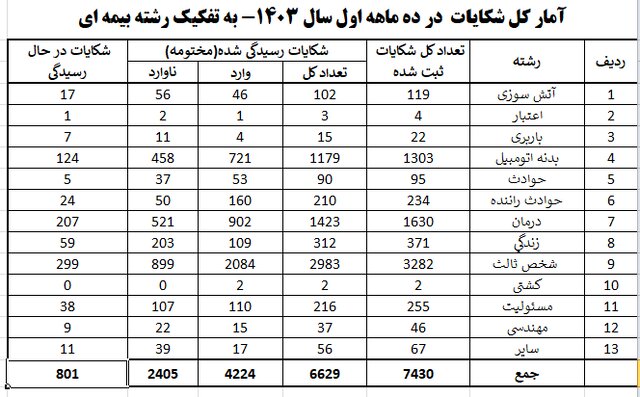 کدام شرکت‌های بیمه‌ در صدر جدول شکایات قرار دارند؟