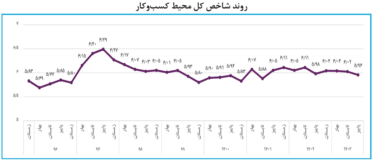 محیط کسب‌وکار در فصل پاییز مساعد شد