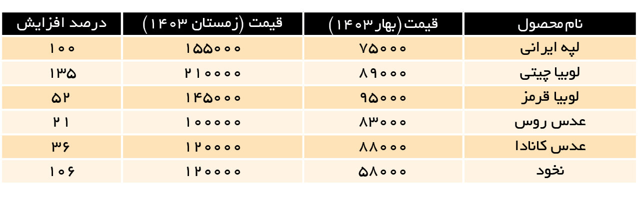 تقسیم افزایش قیمت‌ها به منطقی و غیرمنطقی! | حبوبات چقدر گران شد؟