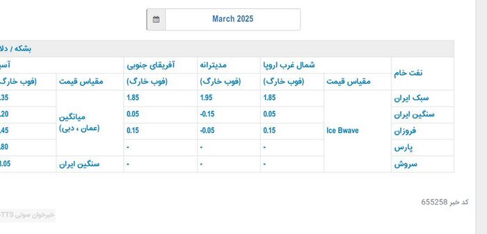 اعلام قیمت رسمی فروش نفت ایران در ماه مارس