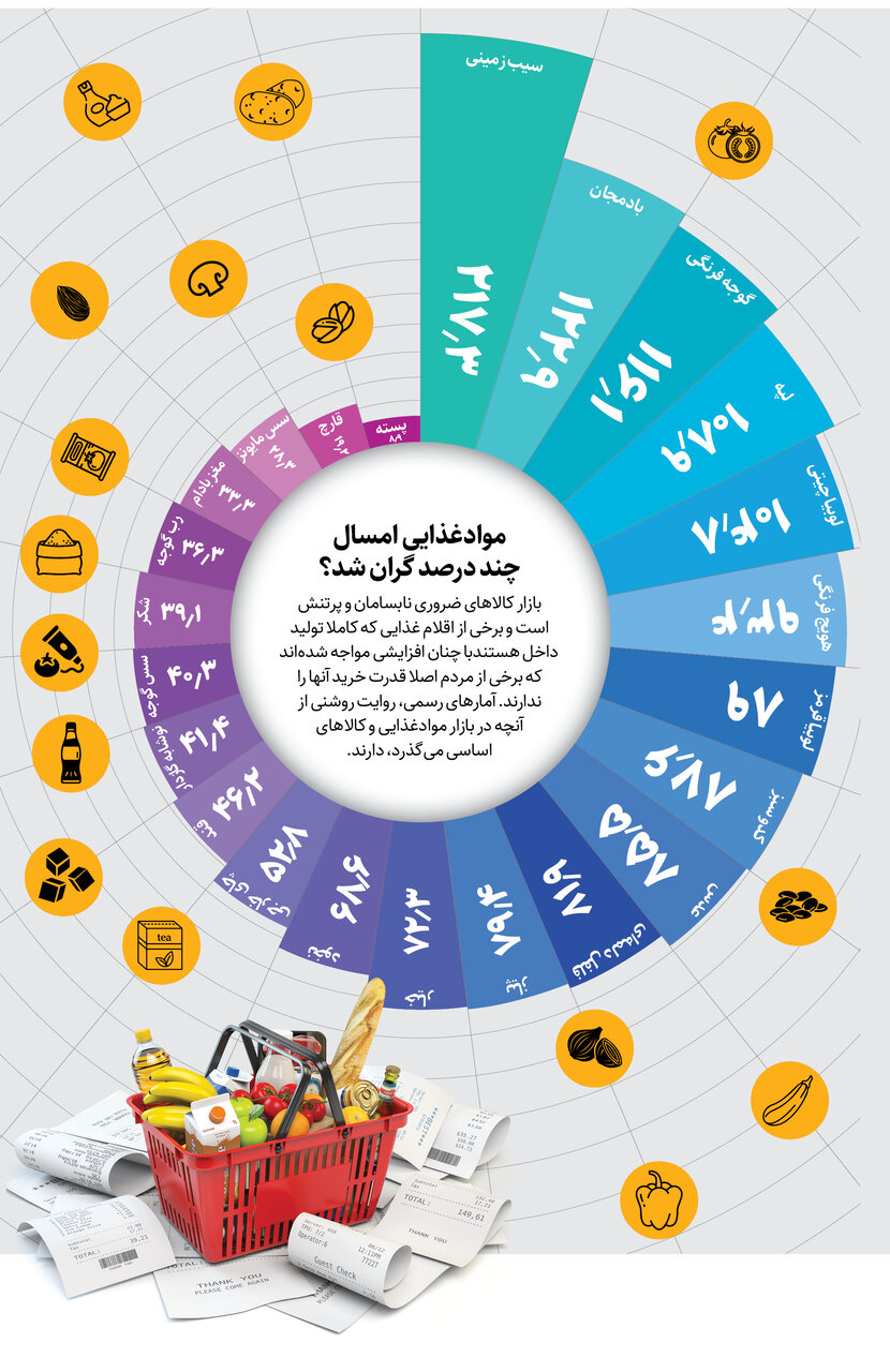 مواد غذایی امسال چند درصد گران شد؟ | پسته بی‌ مشتری ماند