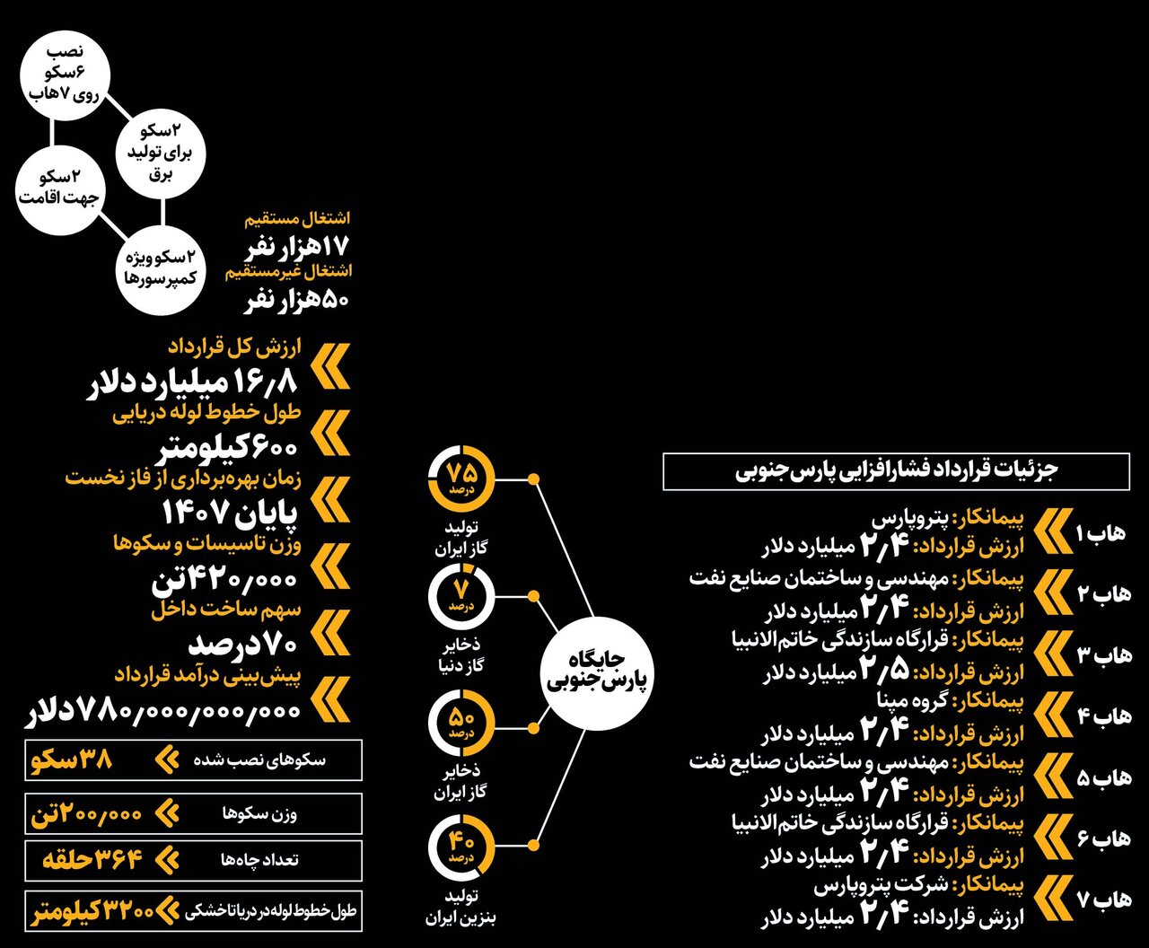 ۱۷میلیارد دلار برای فرار از بحران!