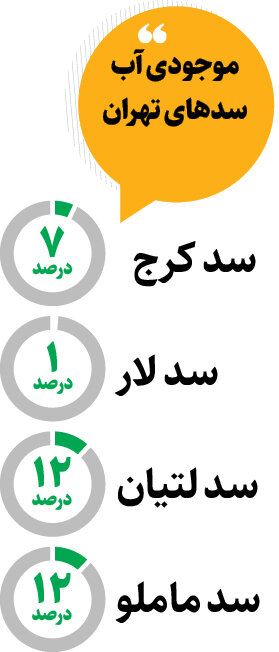 سدهای تهران به گل نشستند! | وضعیت این ۵ استان هم بحرانی است