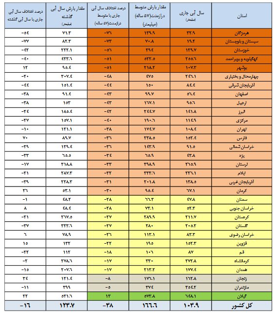 آب سدها از خط قرمز هم عبور کرد