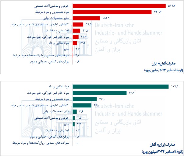 تجارت ایران و آلمان ۱.۵ میلیارد دلاری شد+ جزئیات