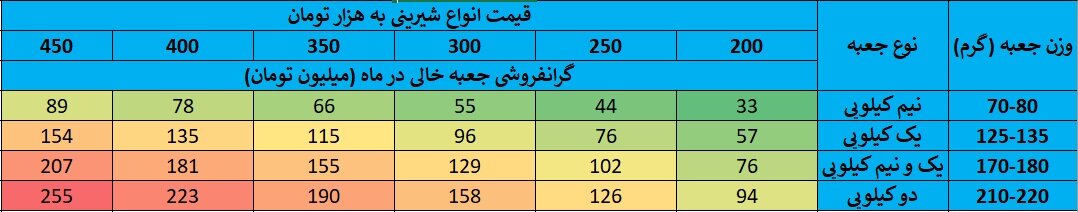 قنادی یا تجارت جعبه؟