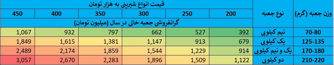 قنادی یا تجارت جعبه؟