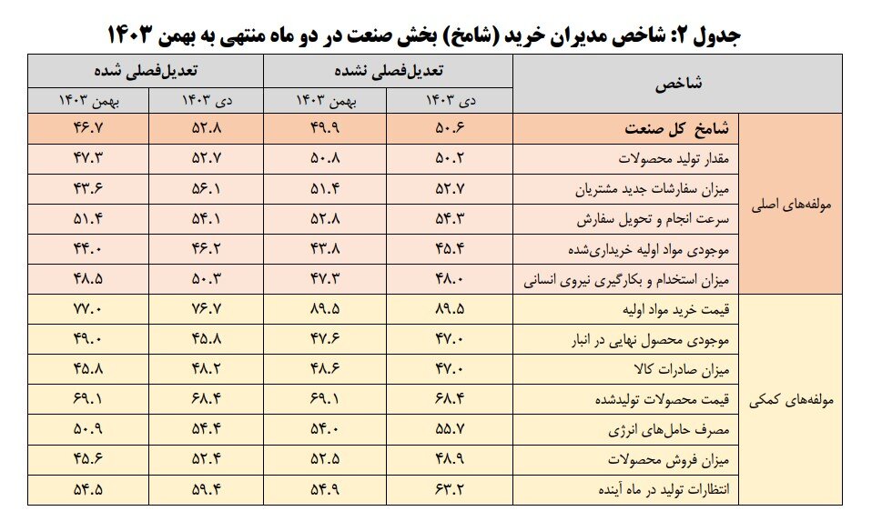 سایه سنگین ناترازی انرژی بر سر تولید؛ رکود تشدید شد