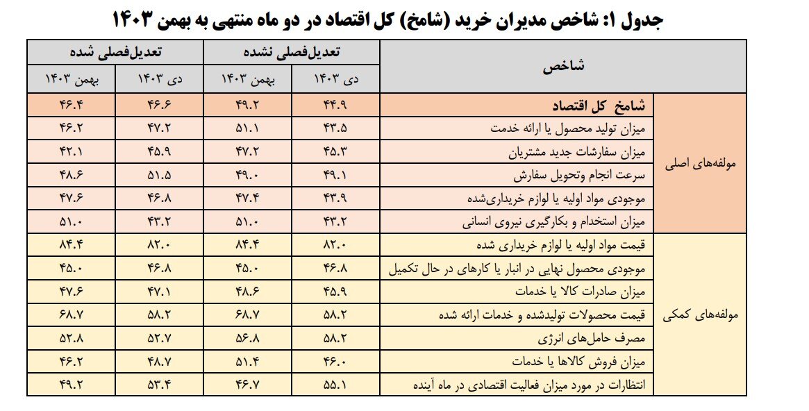 سایه سنگین ناترازی انرژی بر سر تولید؛ رکود تشدید شد