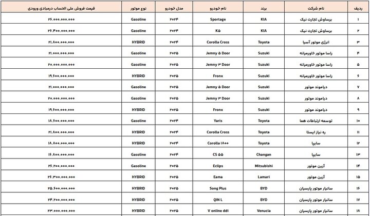 لیست جدید ثبت‌نام خودروهای وارداتی؛ ۳۰ مدل اضافه شد