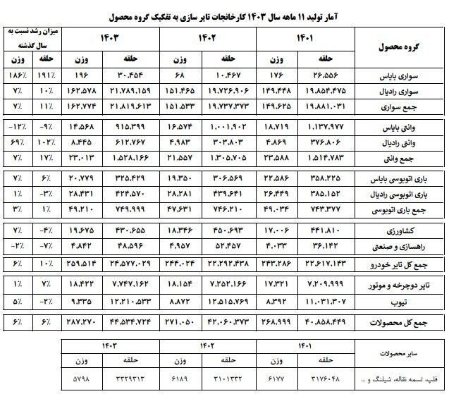 رشد ۱۰ درصدی تولید تایر؛ تولید به ۲۴.۵ میلیون حلقه رسید+ جزئیات