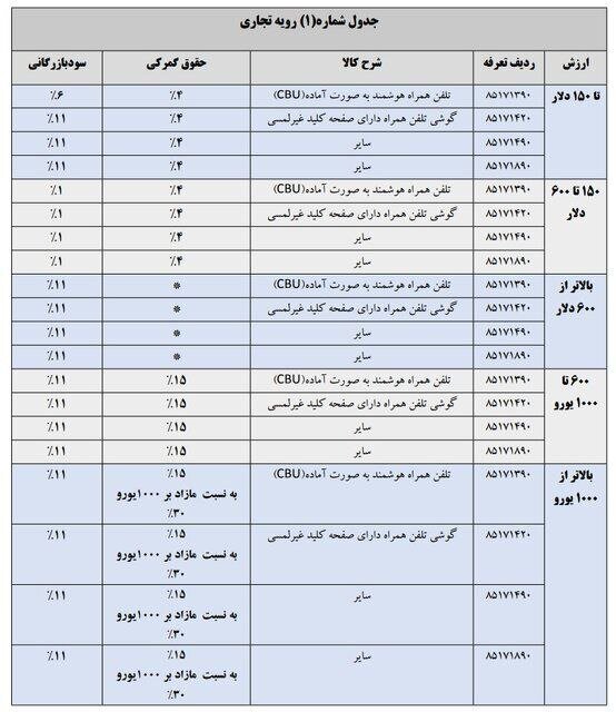 تعرفه واردات تلفن همراه در سال ۱۴۰۴ مشخص شد