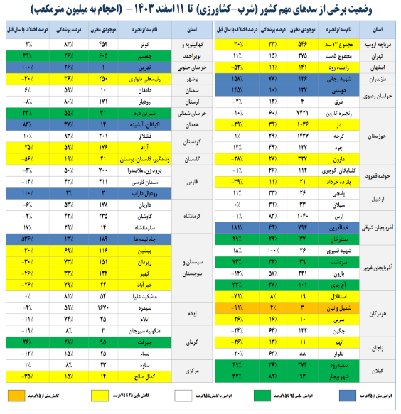 تنها ۴۳ درصد مخازن سدها پر است/۱۶ سد کمتر از ۲۰ درصد آب دارند