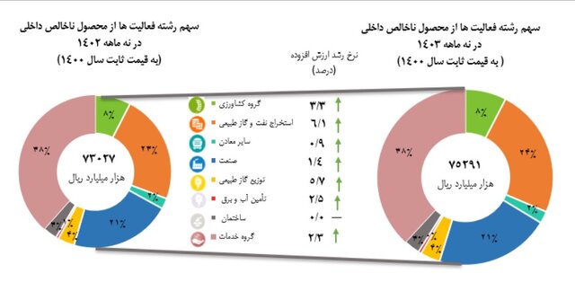 اما و اگرهای رشد اقتصادی ۸ درصد