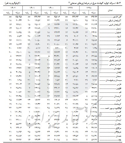 تولید کالاهای اساسی در کدام استان‌ها بیشتر است؟