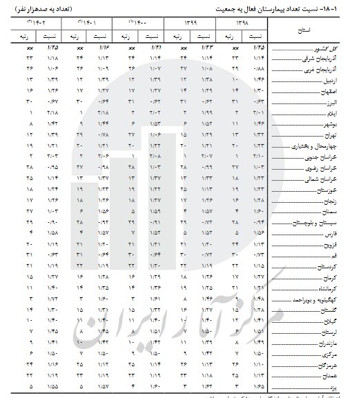 مازندران و سمنان در صدر استان‌های اهدا کننده خون