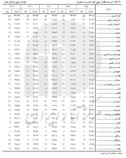 مازندران و سمنان در صدر استان‌های اهدا کننده خون