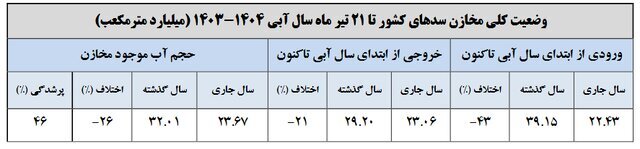 آب سدها از نصف کم‌تر شد + جدول | کاهش ۴۰ درصدی بارش‌ها