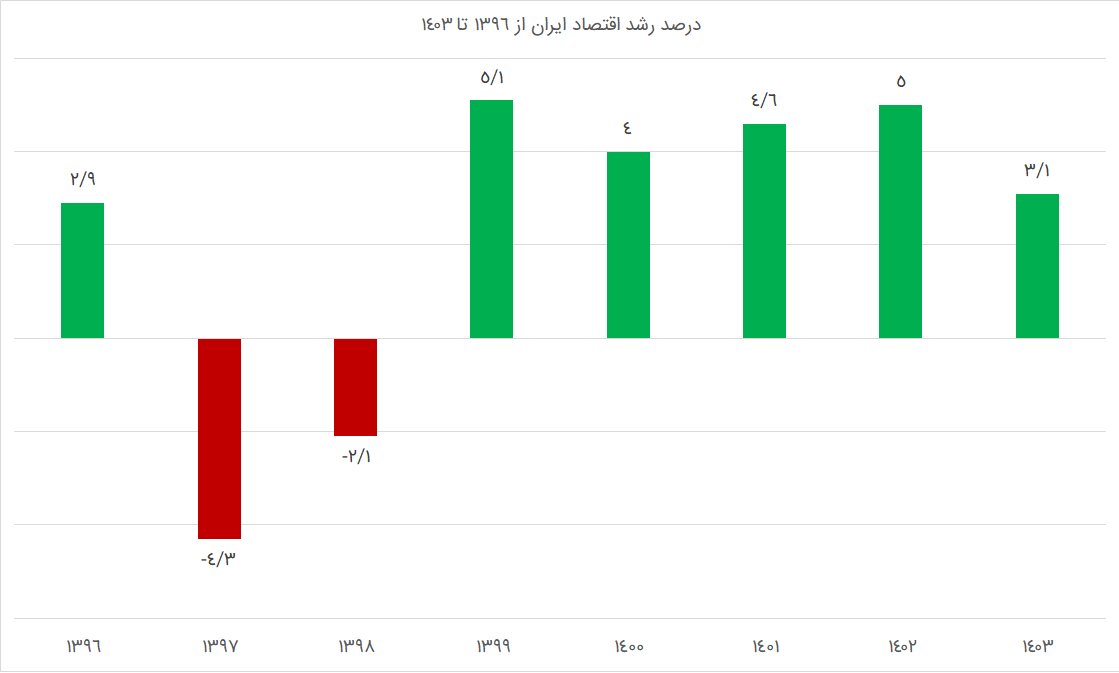 نبض گیری از اقتصاد ایران | آیا موتور اقتصاد خاموش می شود؟