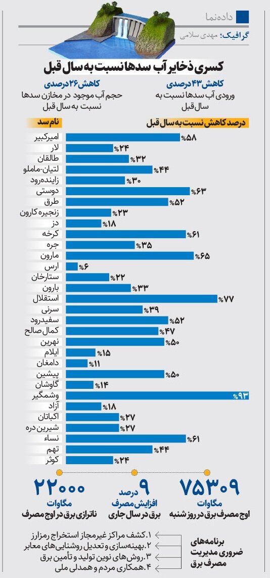روایت آمار از تنگدستی آسمان و عطش سدها | کسری برق چقدر شد؟