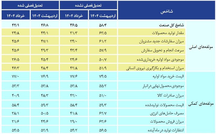 حرکت آهسته تولید در خرداد ۱۴۰۴؛ صنایع منتظر اجرای کامل حمایت‌ها