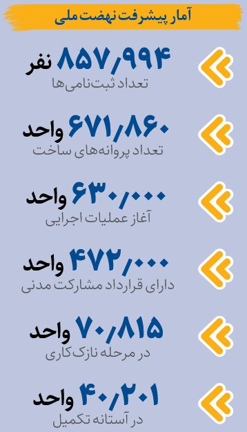 کارنامه نهضت ملی مسکن در سال سوم | چقدر از تعهدات دولت تکمیل شد؟