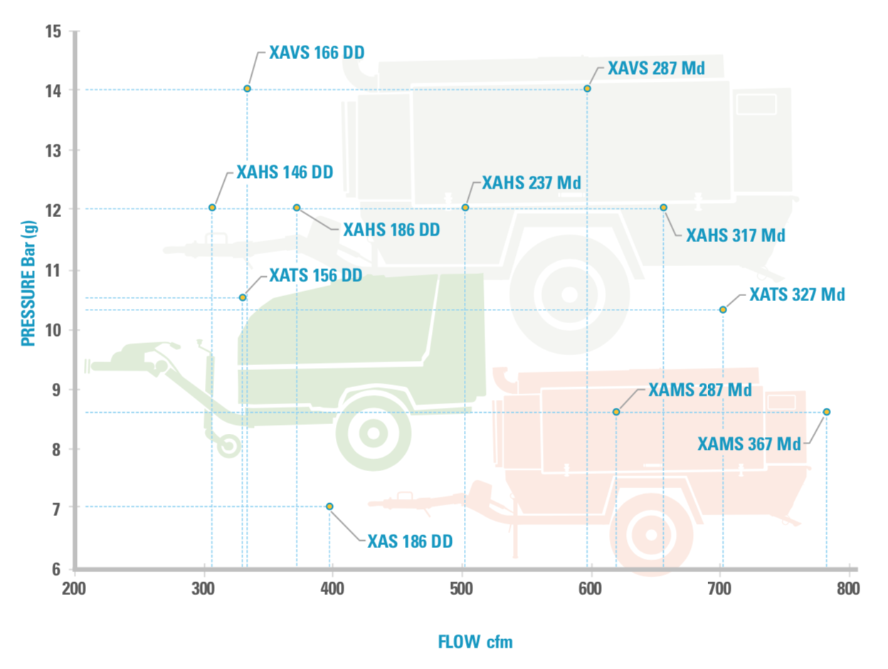 کمپرسورهای میان‌رده‌ی دیزل اطلس کوپکو را بر روی چارتی با دو محور فشار عملیاتی و دبی هوادهی هوای فشرده خروجی مشاهده می کنید.