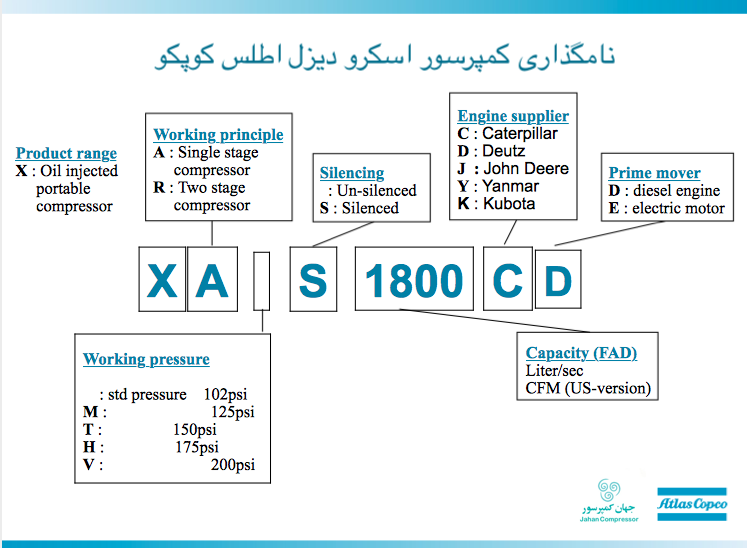 نحوه نامگذاری کمپرسور دیزلی اطلس کوپکو
