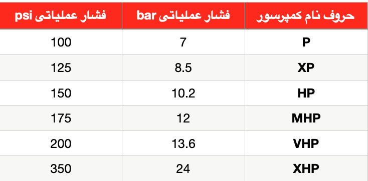 فشار عملیاتی کمپرسور پرتابل اینگرسولرند مدل‌های P XP HP MHP VHP و XHP