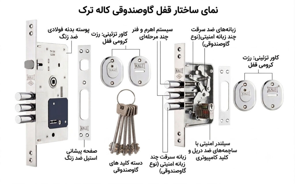 ساختار داخلی قفل گاوصندوقی کاله